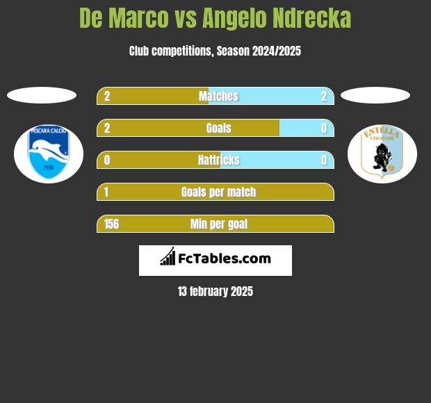 De Marco vs Angelo Ndrecka h2h player stats