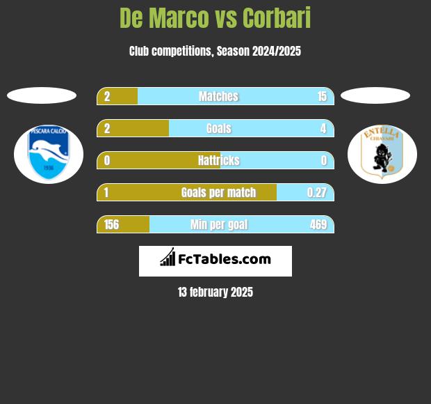 De Marco vs Corbari h2h player stats