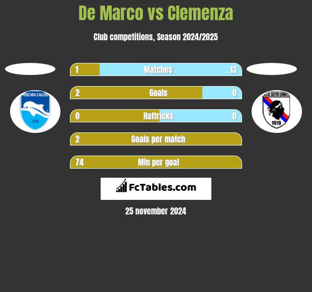 De Marco vs Clemenza h2h player stats