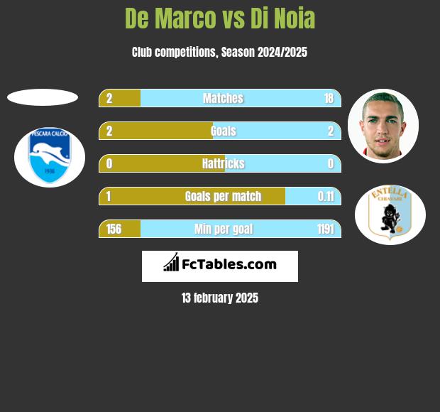 De Marco vs Di Noia h2h player stats