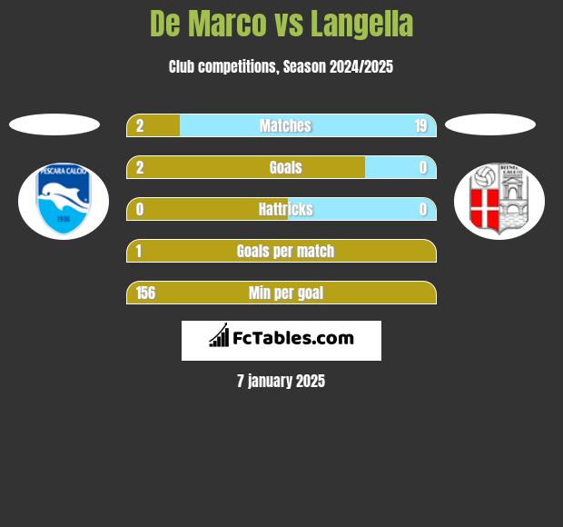 De Marco vs Langella h2h player stats