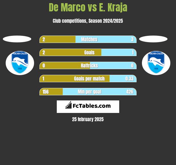 De Marco vs E. Kraja h2h player stats