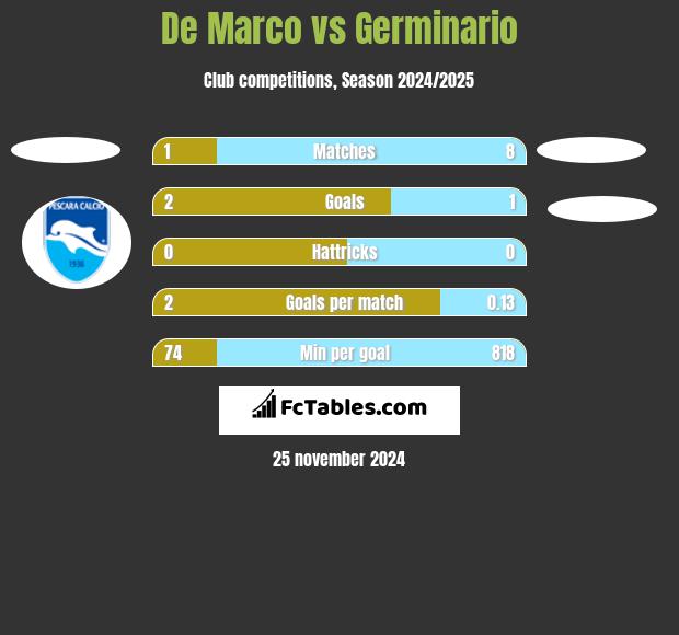 De Marco vs Germinario h2h player stats