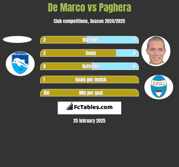 De Marco vs Paghera h2h player stats