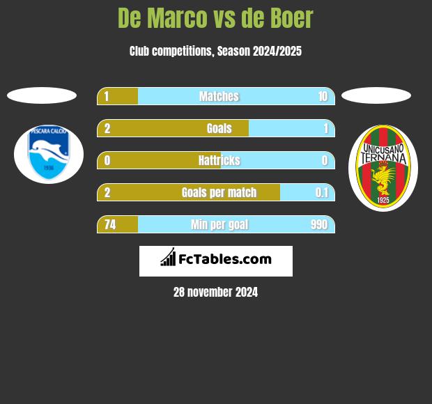 De Marco vs de Boer h2h player stats