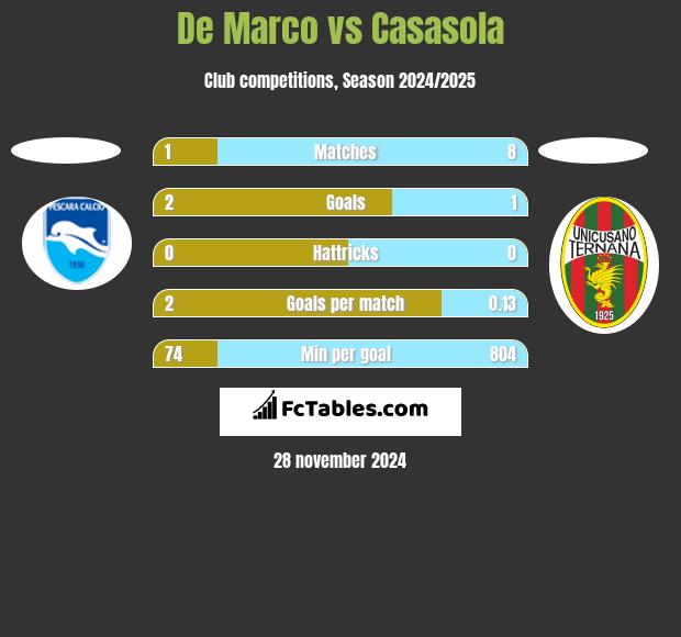 De Marco vs Casasola h2h player stats