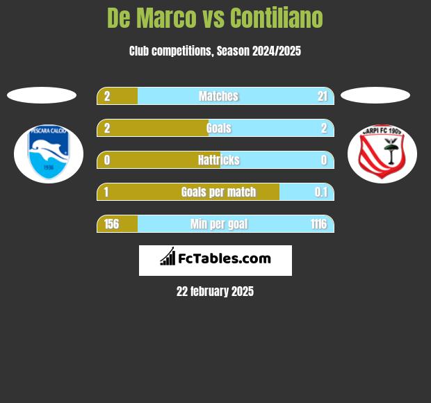 De Marco vs Contiliano h2h player stats