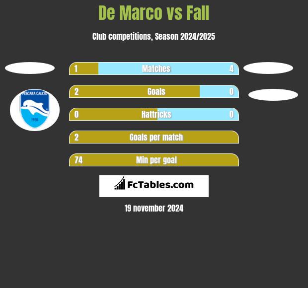 De Marco vs Fall h2h player stats