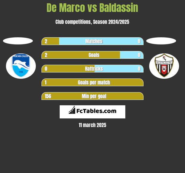 De Marco vs Baldassin h2h player stats