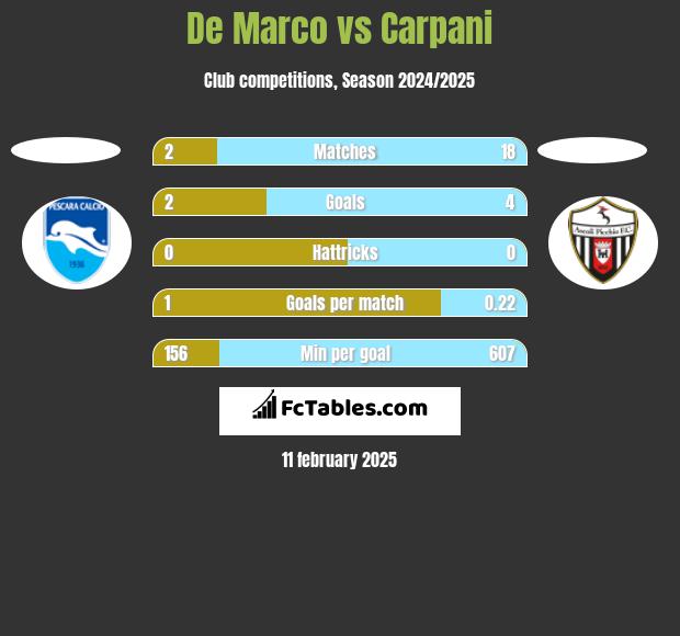 De Marco vs Carpani h2h player stats