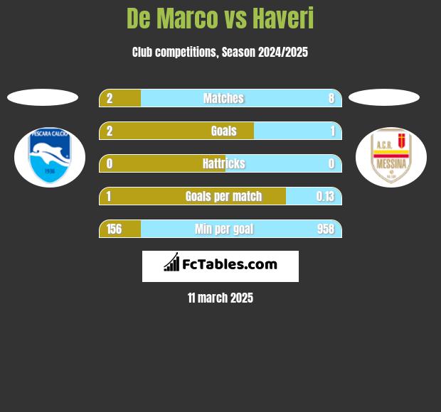 De Marco vs Haveri h2h player stats