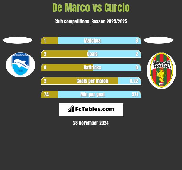 De Marco vs Curcio h2h player stats