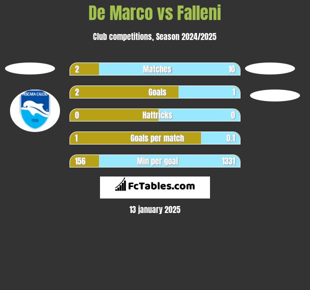 De Marco vs Falleni h2h player stats