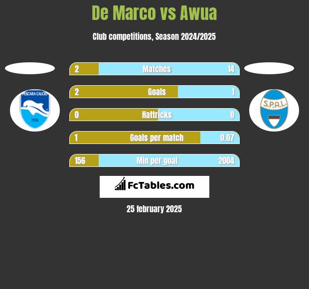 De Marco vs Awua h2h player stats