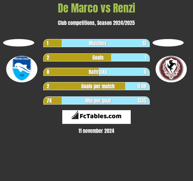 De Marco vs Renzi h2h player stats