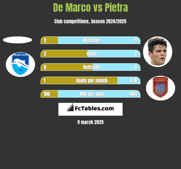 De Marco vs Pietra h2h player stats