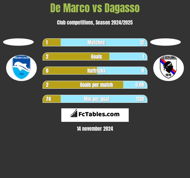 De Marco vs Dagasso h2h player stats