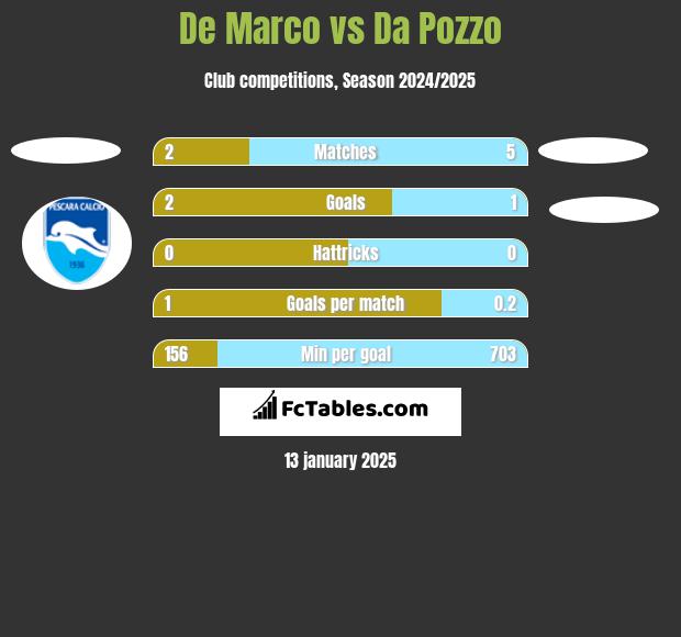 De Marco vs Da Pozzo h2h player stats