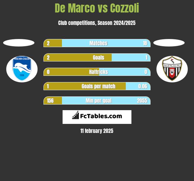 De Marco vs Cozzoli h2h player stats