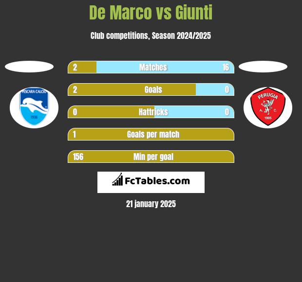 De Marco vs Giunti h2h player stats