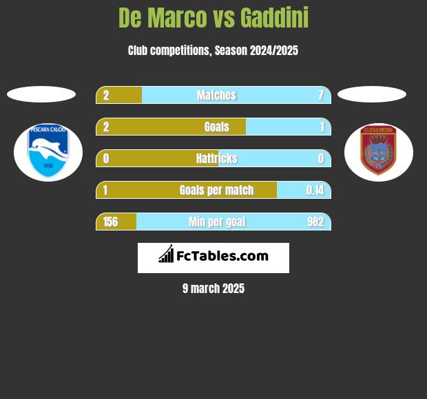 De Marco vs Gaddini h2h player stats