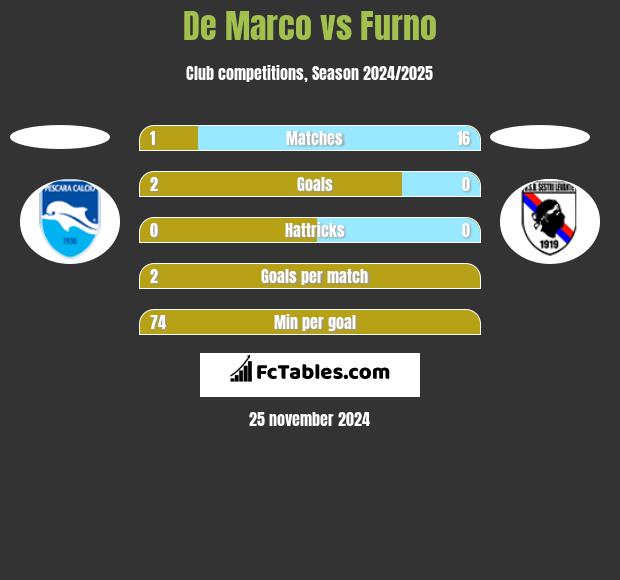 De Marco vs Furno h2h player stats