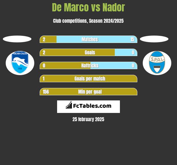 De Marco vs Nador h2h player stats