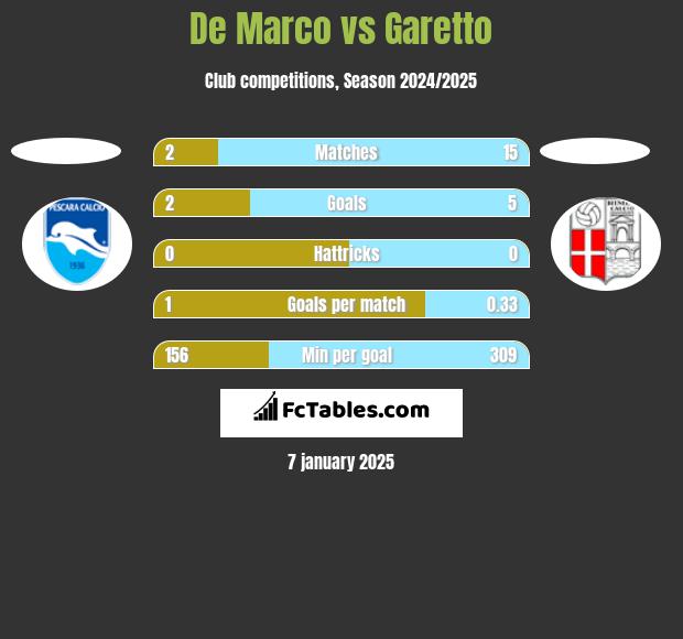 De Marco vs Garetto h2h player stats