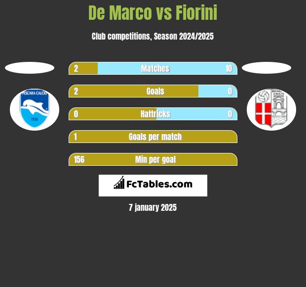 De Marco vs Fiorini h2h player stats