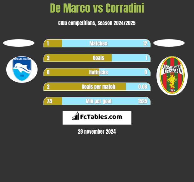 De Marco vs Corradini h2h player stats