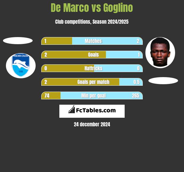 De Marco vs Goglino h2h player stats