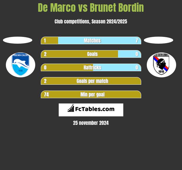 De Marco vs Brunet Bordin h2h player stats