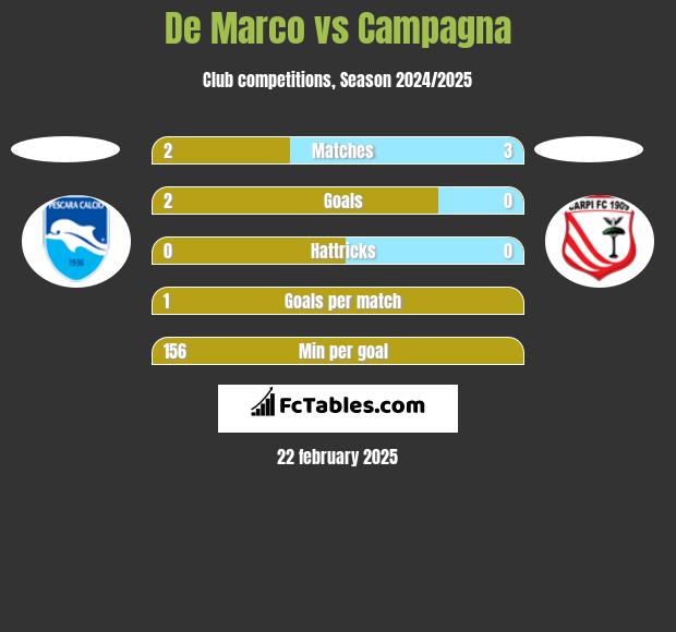 De Marco vs Campagna h2h player stats