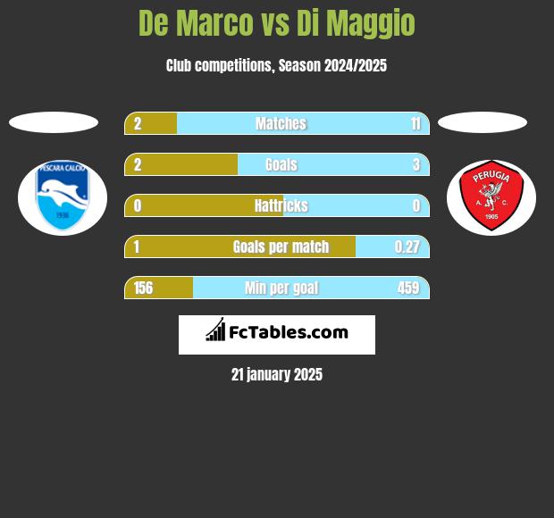 De Marco vs Di Maggio h2h player stats