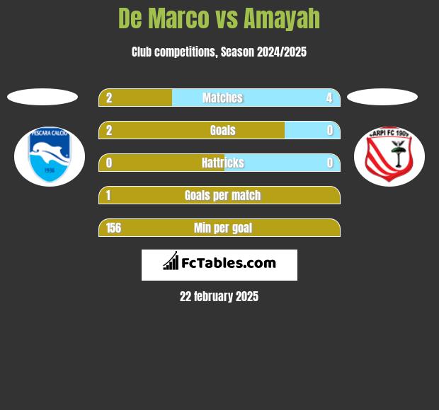 De Marco vs Amayah h2h player stats