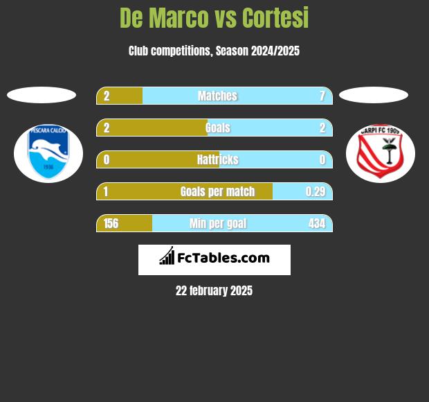 De Marco vs Cortesi h2h player stats