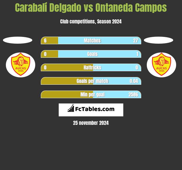 Carabalí Delgado vs Ontaneda Campos h2h player stats