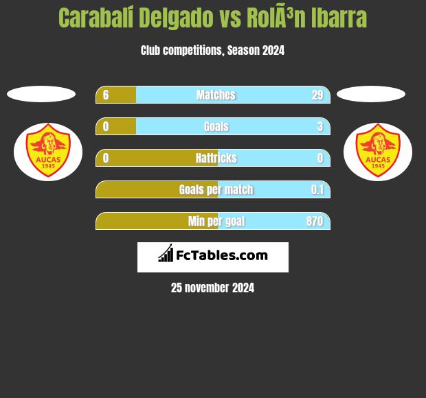 Carabalí Delgado vs RolÃ³n Ibarra h2h player stats