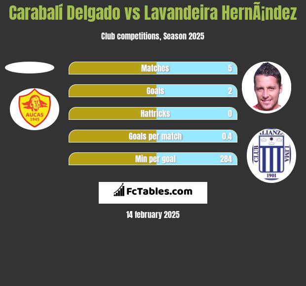 Carabalí Delgado vs Lavandeira HernÃ¡ndez h2h player stats