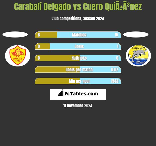 Carabalí Delgado vs Cuero QuiÃ±Ã³nez h2h player stats