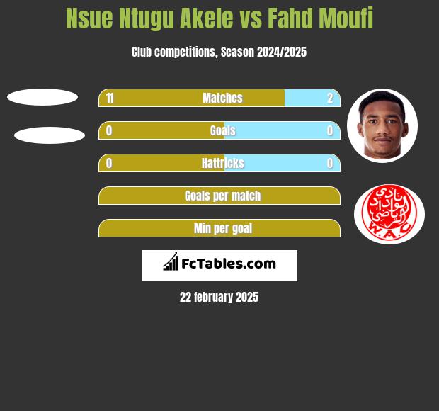 Nsue Ntugu Akele vs Fahd Moufi h2h player stats