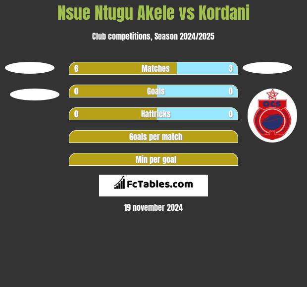 Nsue Ntugu Akele vs Kordani h2h player stats