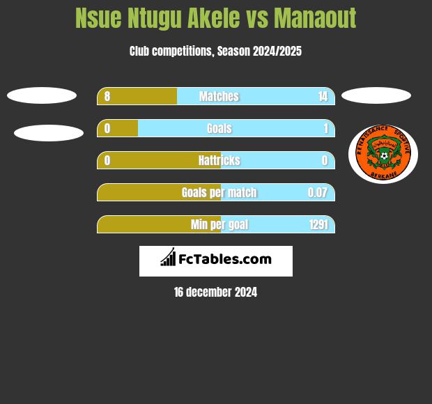 Nsue Ntugu Akele vs Manaout h2h player stats