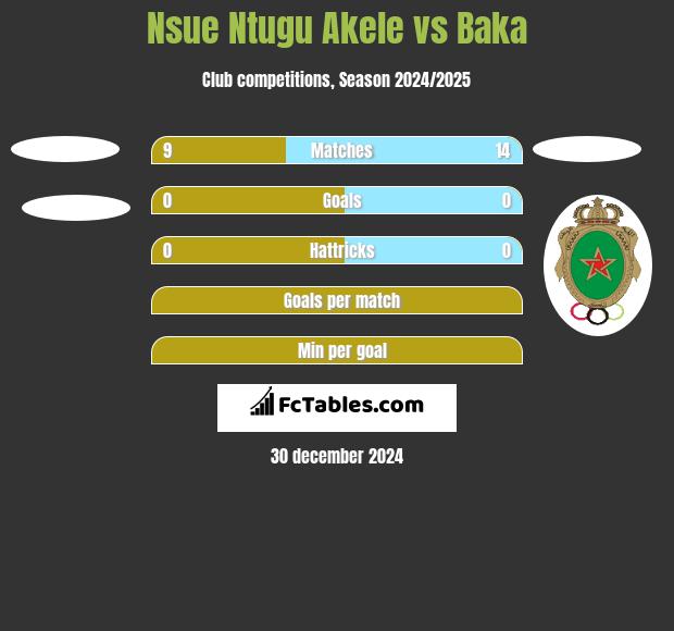 Nsue Ntugu Akele vs Baka h2h player stats