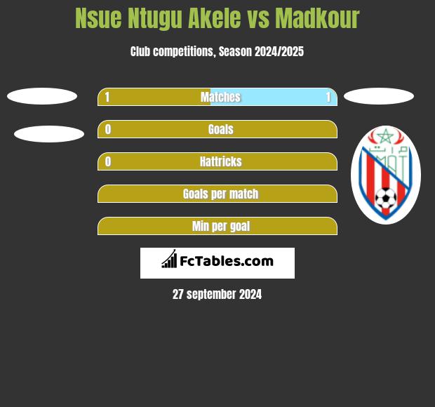 Nsue Ntugu Akele vs Madkour h2h player stats