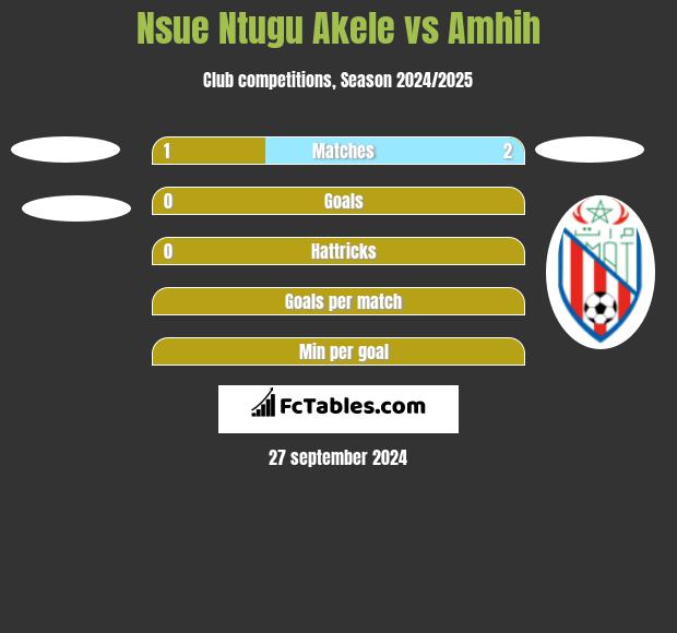 Nsue Ntugu Akele vs Amhih h2h player stats