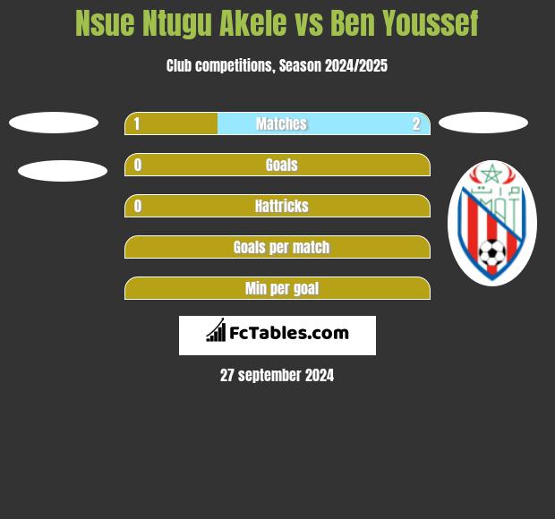 Nsue Ntugu Akele vs Ben Youssef h2h player stats