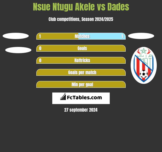 Nsue Ntugu Akele vs Dades h2h player stats