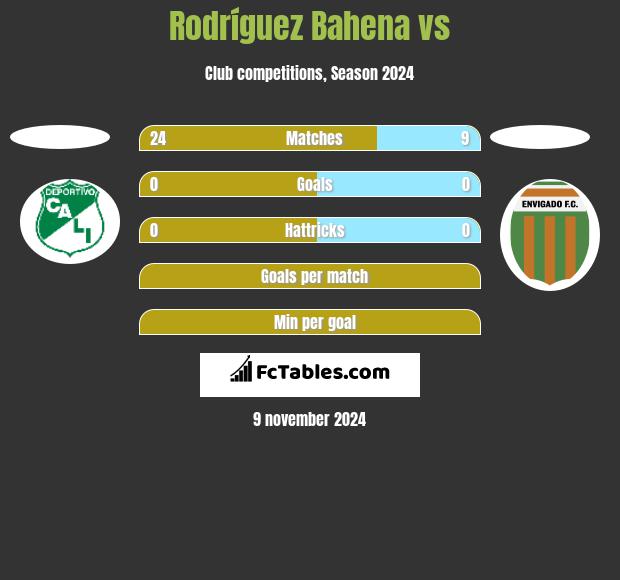 Rodríguez Bahena vs  h2h player stats