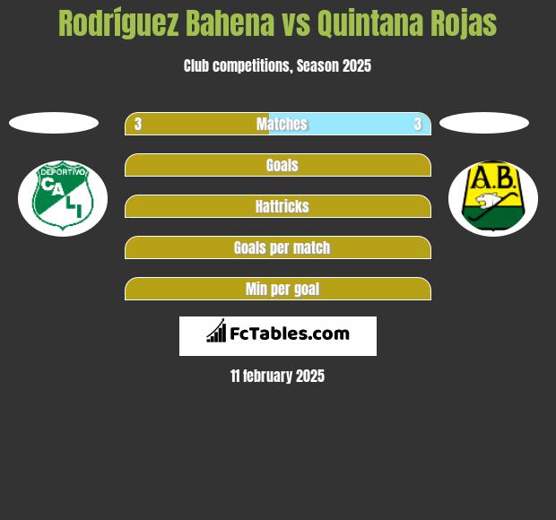 Rodríguez Bahena vs Quintana Rojas h2h player stats